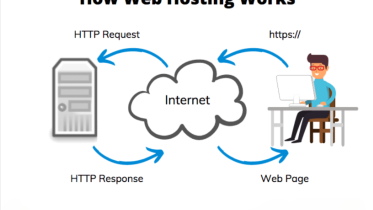 how does web hosting work