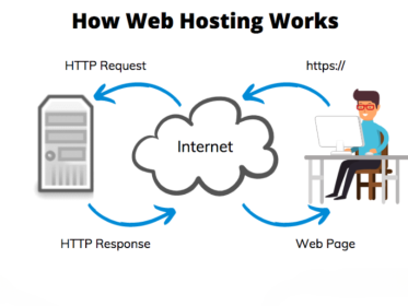 How Does Web Hosting Work: Secrets Behind Online Success