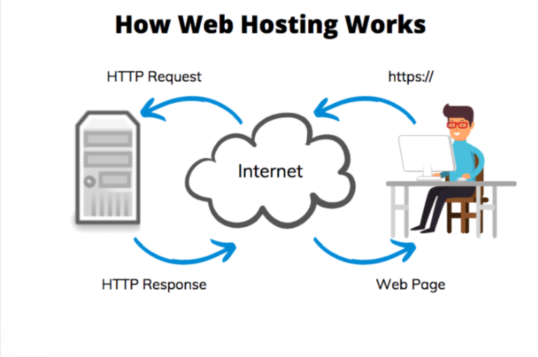 how does web hosting work