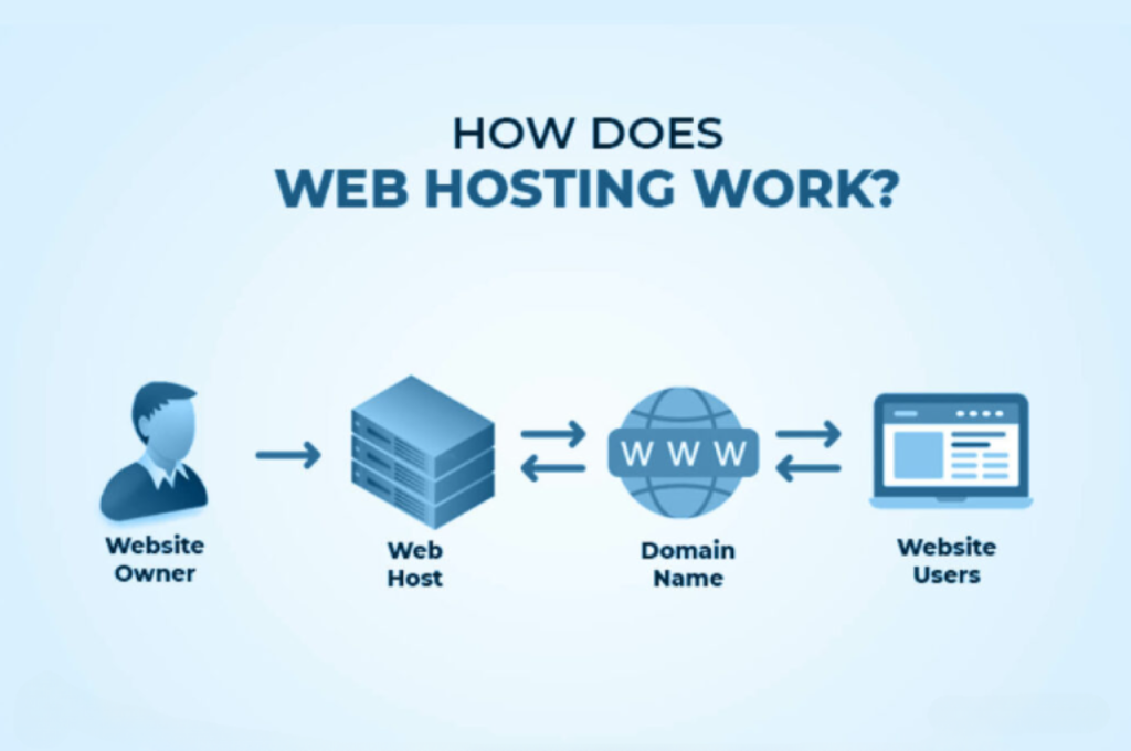 Web server hosting process